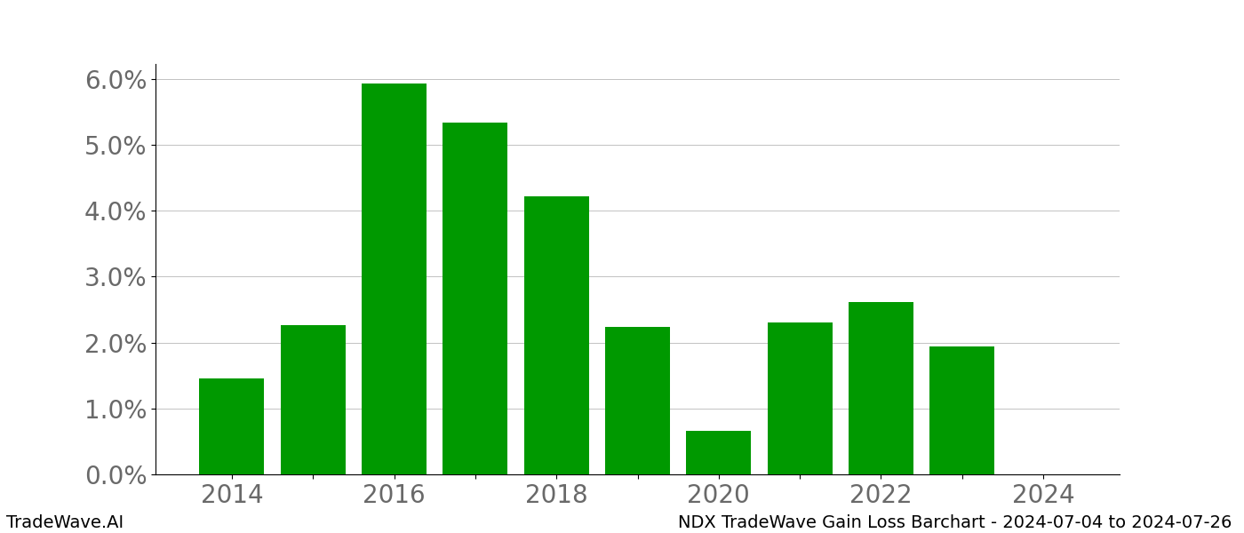 Gain/Loss barchart NDX for date range: 2024-07-04 to 2024-07-26 - this chart shows the gain/loss of the TradeWave opportunity for NDX buying on 2024-07-04 and selling it on 2024-07-26 - this barchart is showing 10 years of history