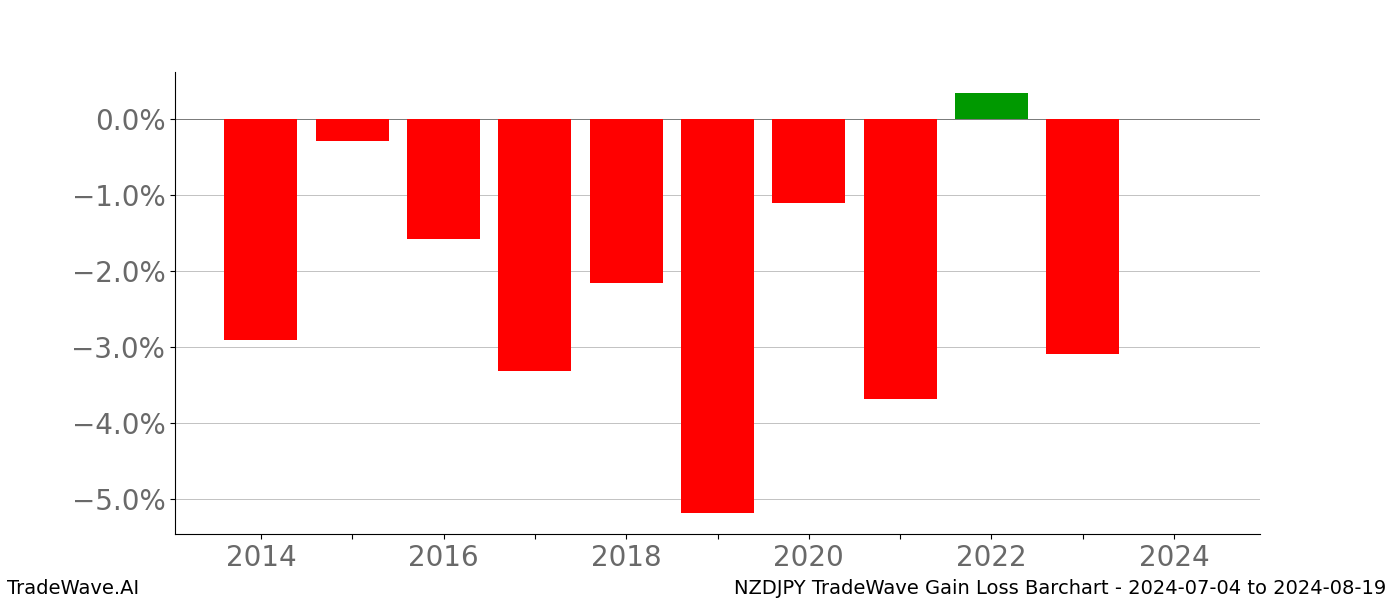 Gain/Loss barchart NZDJPY for date range: 2024-07-04 to 2024-08-19 - this chart shows the gain/loss of the TradeWave opportunity for NZDJPY buying on 2024-07-04 and selling it on 2024-08-19 - this barchart is showing 10 years of history