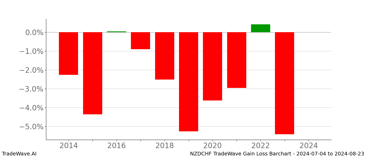 Gain/Loss barchart NZDCHF for date range: 2024-07-04 to 2024-08-23 - this chart shows the gain/loss of the TradeWave opportunity for NZDCHF buying on 2024-07-04 and selling it on 2024-08-23 - this barchart is showing 10 years of history