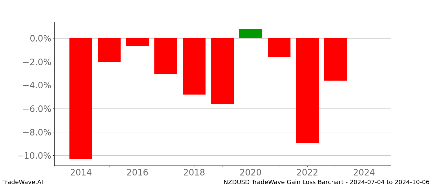 Gain/Loss barchart NZDUSD for date range: 2024-07-04 to 2024-10-06 - this chart shows the gain/loss of the TradeWave opportunity for NZDUSD buying on 2024-07-04 and selling it on 2024-10-06 - this barchart is showing 10 years of history