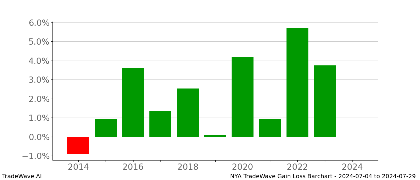 Gain/Loss barchart NYA for date range: 2024-07-04 to 2024-07-29 - this chart shows the gain/loss of the TradeWave opportunity for NYA buying on 2024-07-04 and selling it on 2024-07-29 - this barchart is showing 10 years of history