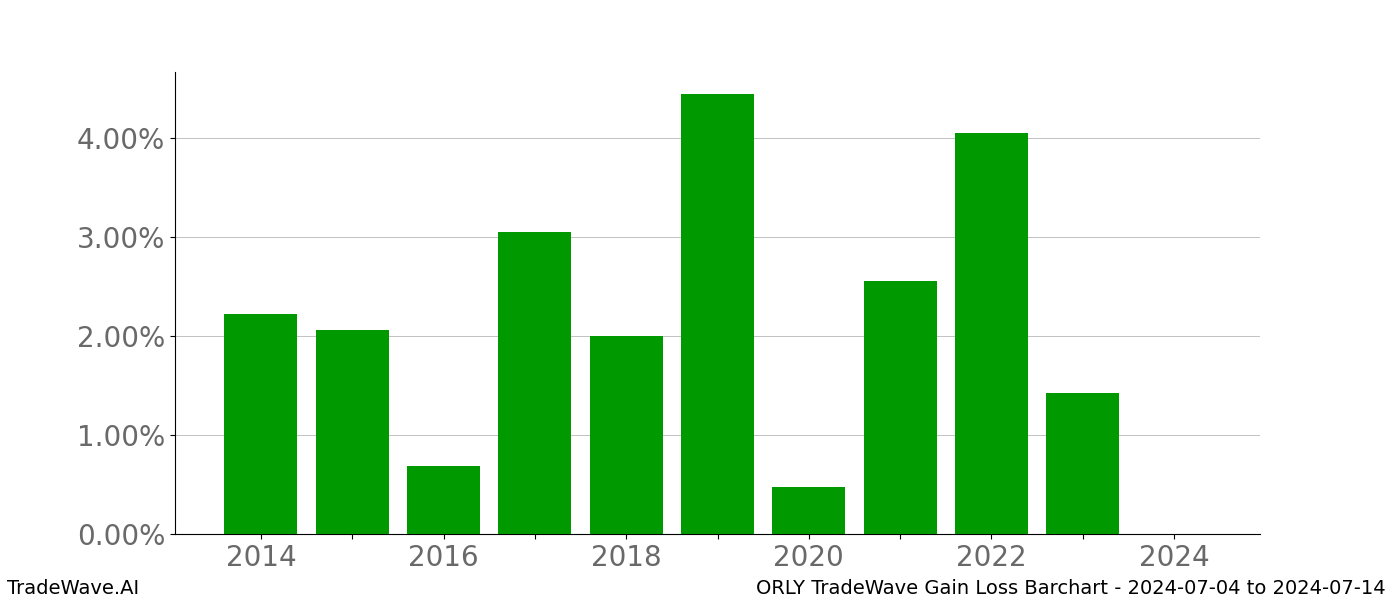 Gain/Loss barchart ORLY for date range: 2024-07-04 to 2024-07-14 - this chart shows the gain/loss of the TradeWave opportunity for ORLY buying on 2024-07-04 and selling it on 2024-07-14 - this barchart is showing 10 years of history