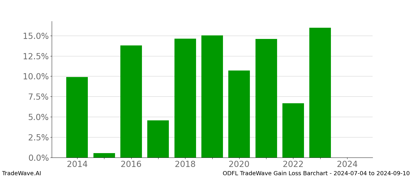 Gain/Loss barchart ODFL for date range: 2024-07-04 to 2024-09-10 - this chart shows the gain/loss of the TradeWave opportunity for ODFL buying on 2024-07-04 and selling it on 2024-09-10 - this barchart is showing 10 years of history