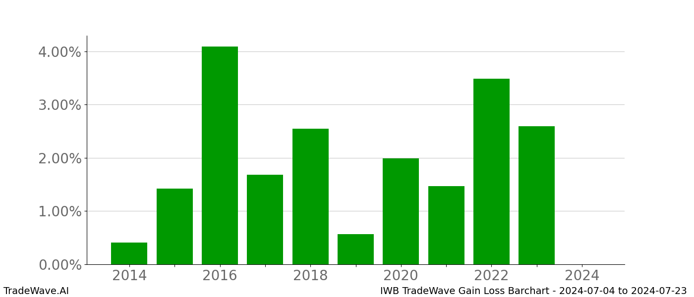 Gain/Loss barchart IWB for date range: 2024-07-04 to 2024-07-23 - this chart shows the gain/loss of the TradeWave opportunity for IWB buying on 2024-07-04 and selling it on 2024-07-23 - this barchart is showing 10 years of history