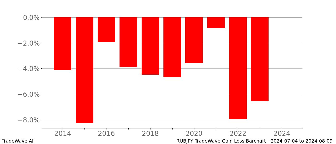 Gain/Loss barchart RUBJPY for date range: 2024-07-04 to 2024-08-09 - this chart shows the gain/loss of the TradeWave opportunity for RUBJPY buying on 2024-07-04 and selling it on 2024-08-09 - this barchart is showing 10 years of history
