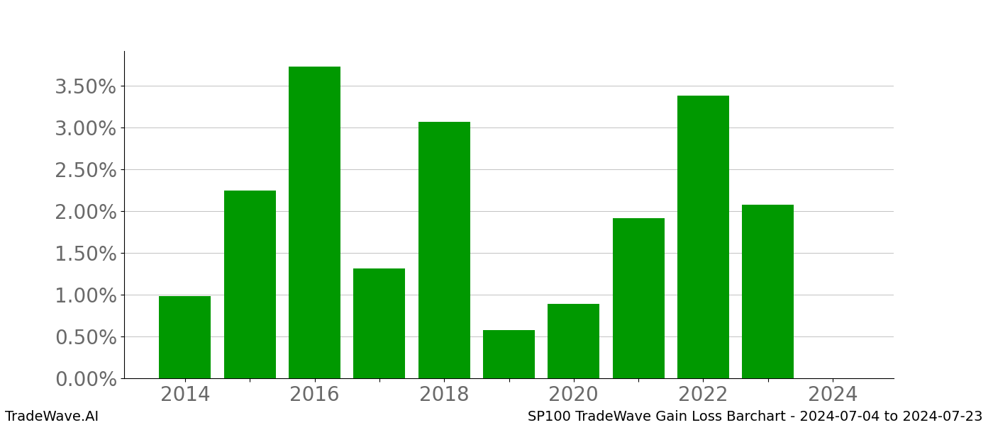 Gain/Loss barchart SP100 for date range: 2024-07-04 to 2024-07-23 - this chart shows the gain/loss of the TradeWave opportunity for SP100 buying on 2024-07-04 and selling it on 2024-07-23 - this barchart is showing 10 years of history