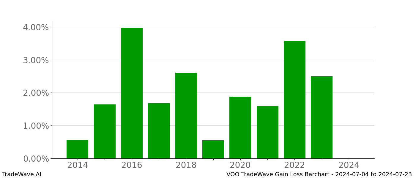 Gain/Loss barchart VOO for date range: 2024-07-04 to 2024-07-23 - this chart shows the gain/loss of the TradeWave opportunity for VOO buying on 2024-07-04 and selling it on 2024-07-23 - this barchart is showing 10 years of history