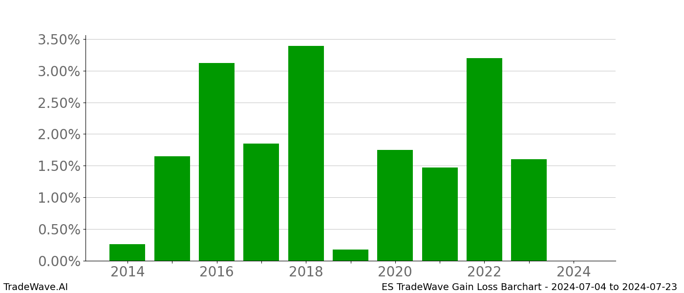 Gain/Loss barchart ES for date range: 2024-07-04 to 2024-07-23 - this chart shows the gain/loss of the TradeWave opportunity for ES buying on 2024-07-04 and selling it on 2024-07-23 - this barchart is showing 10 years of history