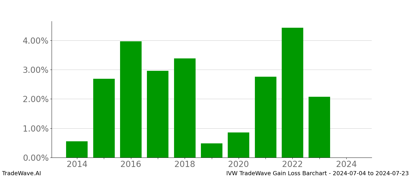 Gain/Loss barchart IVW for date range: 2024-07-04 to 2024-07-23 - this chart shows the gain/loss of the TradeWave opportunity for IVW buying on 2024-07-04 and selling it on 2024-07-23 - this barchart is showing 10 years of history