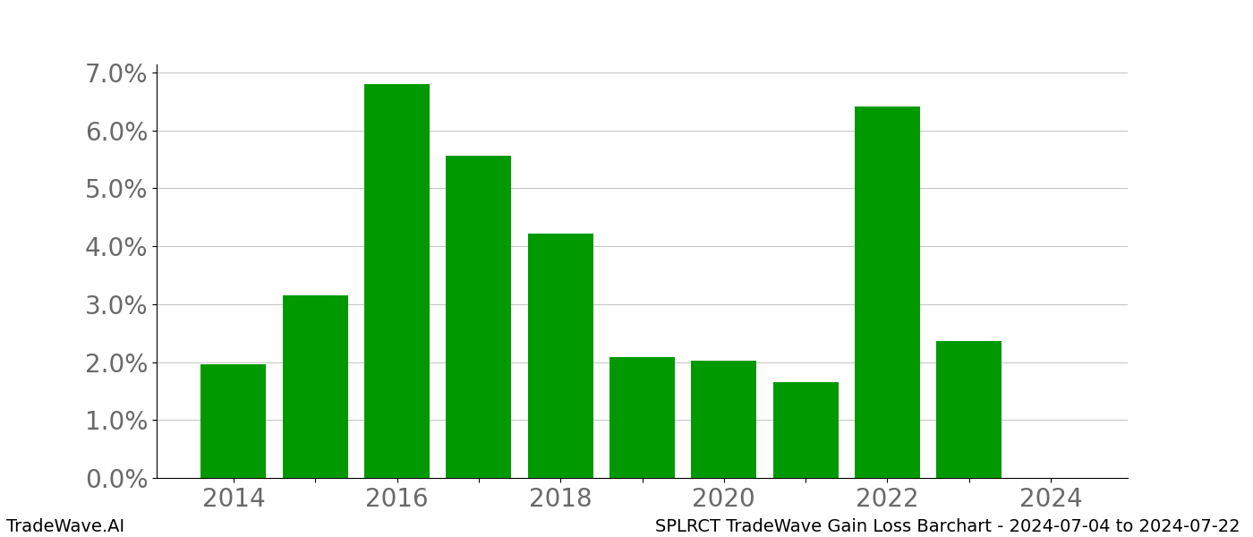 Gain/Loss barchart SPLRCT for date range: 2024-07-04 to 2024-07-22 - this chart shows the gain/loss of the TradeWave opportunity for SPLRCT buying on 2024-07-04 and selling it on 2024-07-22 - this barchart is showing 10 years of history