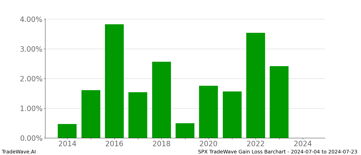 Gain/Loss barchart SPX for date range: 2024-07-04 to 2024-07-23 - this chart shows the gain/loss of the TradeWave opportunity for SPX buying on 2024-07-04 and selling it on 2024-07-23 - this barchart is showing 10 years of history