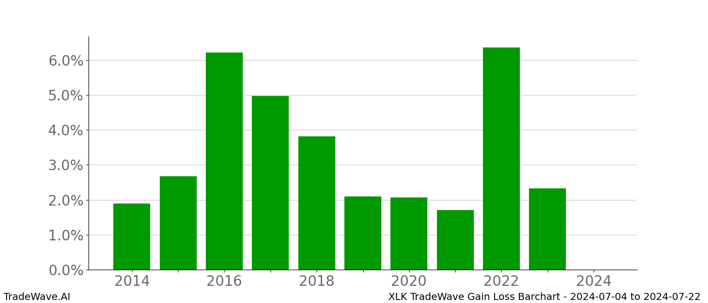 Gain/Loss barchart XLK for date range: 2024-07-04 to 2024-07-22 - this chart shows the gain/loss of the TradeWave opportunity for XLK buying on 2024-07-04 and selling it on 2024-07-22 - this barchart is showing 10 years of history