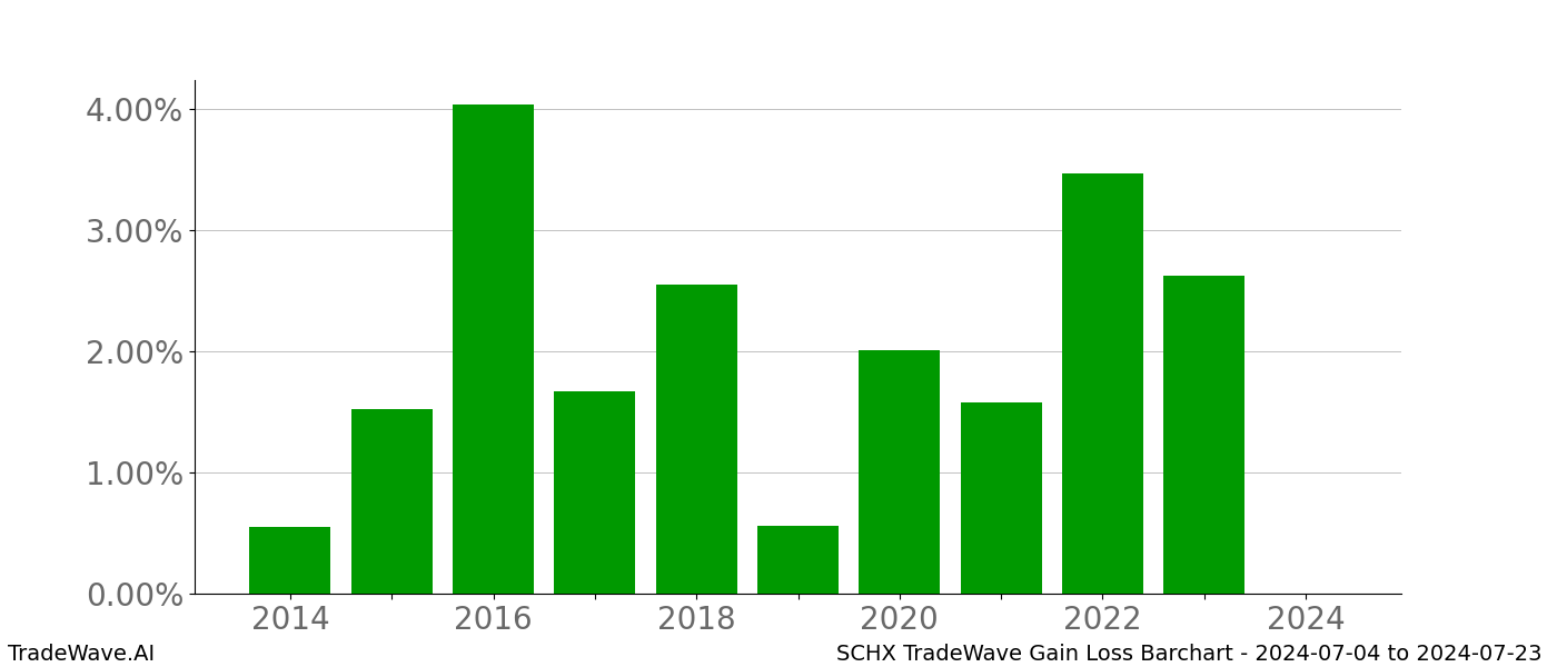 Gain/Loss barchart SCHX for date range: 2024-07-04 to 2024-07-23 - this chart shows the gain/loss of the TradeWave opportunity for SCHX buying on 2024-07-04 and selling it on 2024-07-23 - this barchart is showing 10 years of history