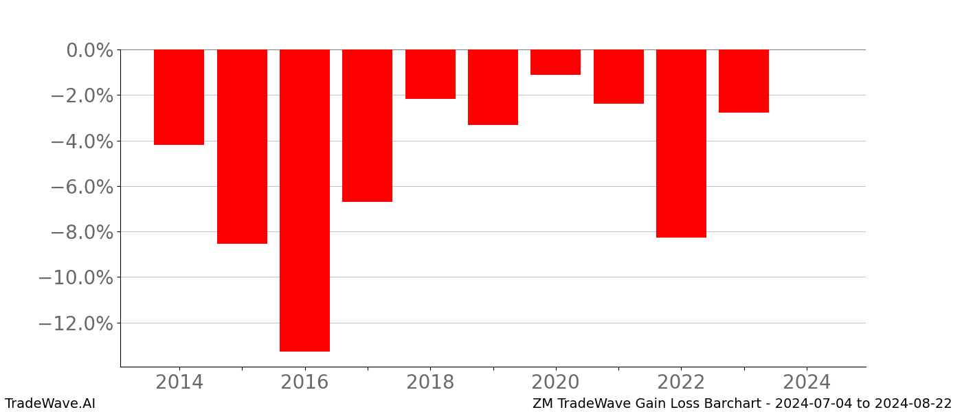 Gain/Loss barchart ZM for date range: 2024-07-04 to 2024-08-22 - this chart shows the gain/loss of the TradeWave opportunity for ZM buying on 2024-07-04 and selling it on 2024-08-22 - this barchart is showing 10 years of history