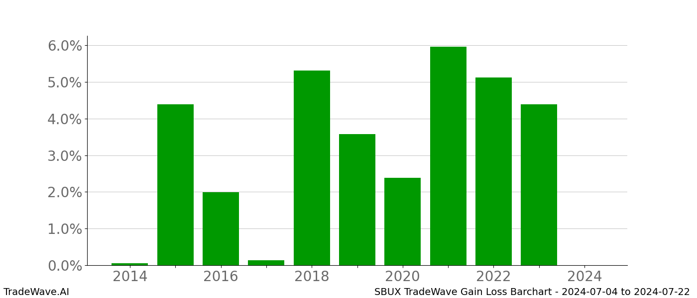 Gain/Loss barchart SBUX for date range: 2024-07-04 to 2024-07-22 - this chart shows the gain/loss of the TradeWave opportunity for SBUX buying on 2024-07-04 and selling it on 2024-07-22 - this barchart is showing 10 years of history