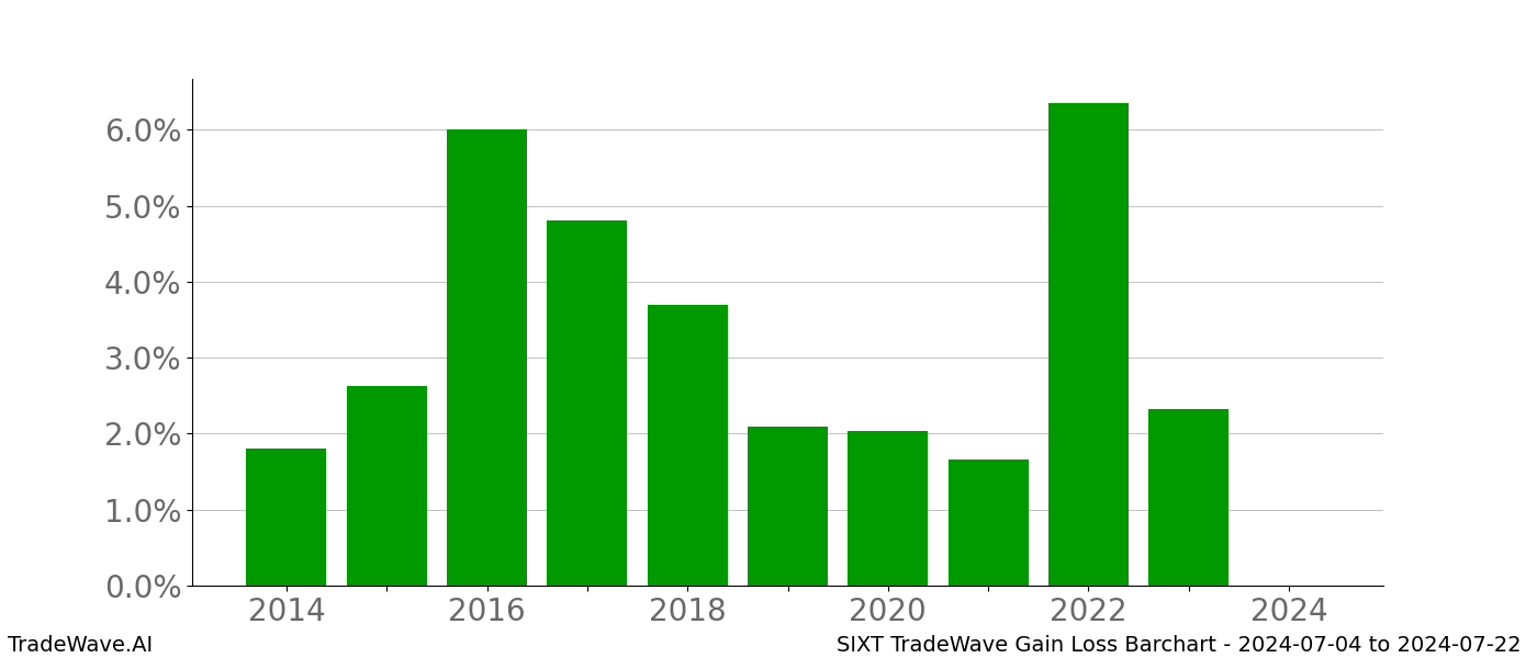 Gain/Loss barchart SIXT for date range: 2024-07-04 to 2024-07-22 - this chart shows the gain/loss of the TradeWave opportunity for SIXT buying on 2024-07-04 and selling it on 2024-07-22 - this barchart is showing 10 years of history