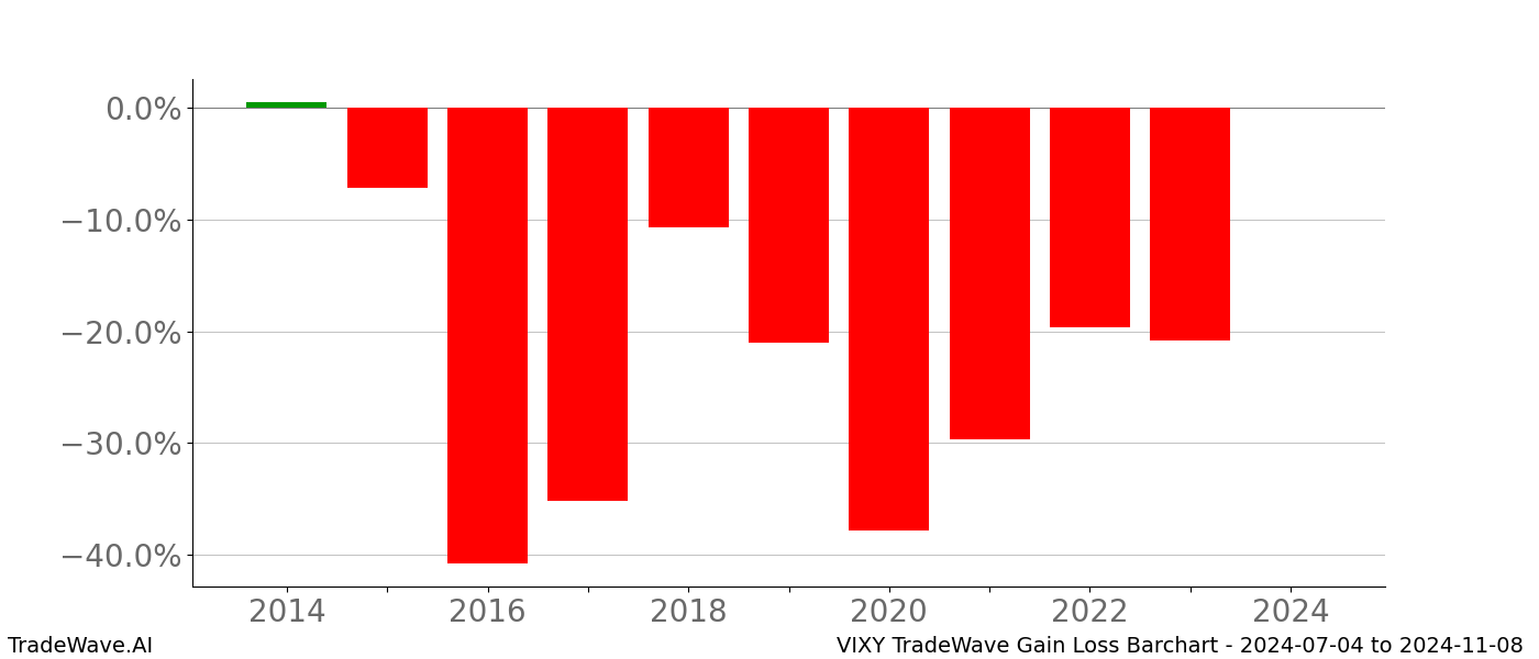 Gain/Loss barchart VIXY for date range: 2024-07-04 to 2024-11-08 - this chart shows the gain/loss of the TradeWave opportunity for VIXY buying on 2024-07-04 and selling it on 2024-11-08 - this barchart is showing 10 years of history