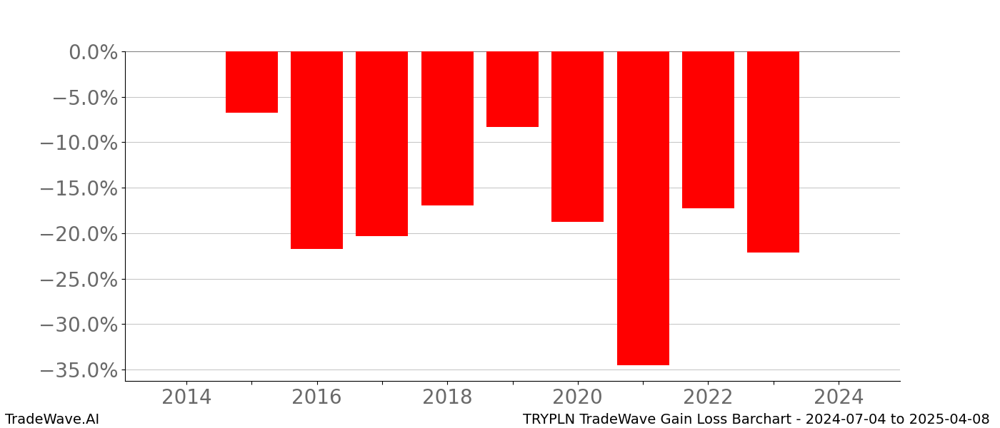Gain/Loss barchart TRYPLN for date range: 2024-07-04 to 2025-04-08 - this chart shows the gain/loss of the TradeWave opportunity for TRYPLN buying on 2024-07-04 and selling it on 2025-04-08 - this barchart is showing 10 years of history