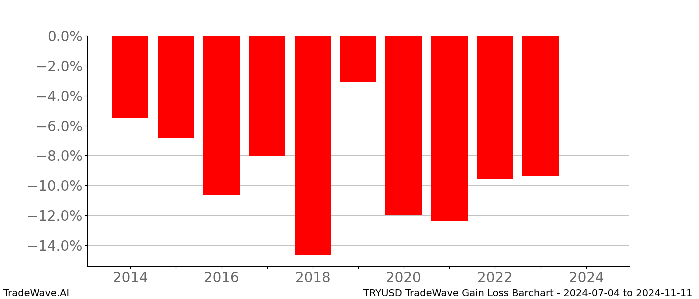 Gain/Loss barchart TRYUSD for date range: 2024-07-04 to 2024-11-11 - this chart shows the gain/loss of the TradeWave opportunity for TRYUSD buying on 2024-07-04 and selling it on 2024-11-11 - this barchart is showing 10 years of history