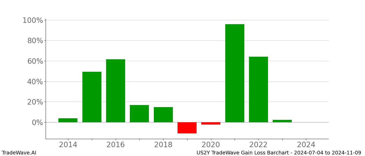 Gain/Loss barchart US2Y for date range: 2024-07-04 to 2024-11-09 - this chart shows the gain/loss of the TradeWave opportunity for US2Y buying on 2024-07-04 and selling it on 2024-11-09 - this barchart is showing 10 years of history