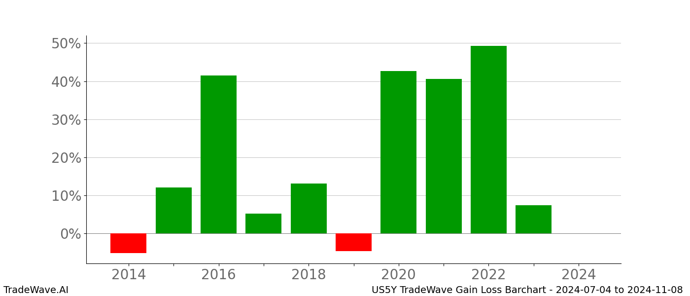 Gain/Loss barchart US5Y for date range: 2024-07-04 to 2024-11-08 - this chart shows the gain/loss of the TradeWave opportunity for US5Y buying on 2024-07-04 and selling it on 2024-11-08 - this barchart is showing 10 years of history