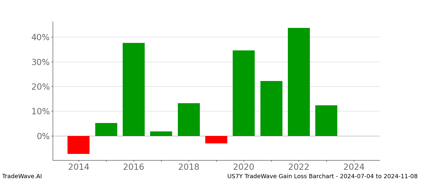 Gain/Loss barchart US7Y for date range: 2024-07-04 to 2024-11-08 - this chart shows the gain/loss of the TradeWave opportunity for US7Y buying on 2024-07-04 and selling it on 2024-11-08 - this barchart is showing 10 years of history