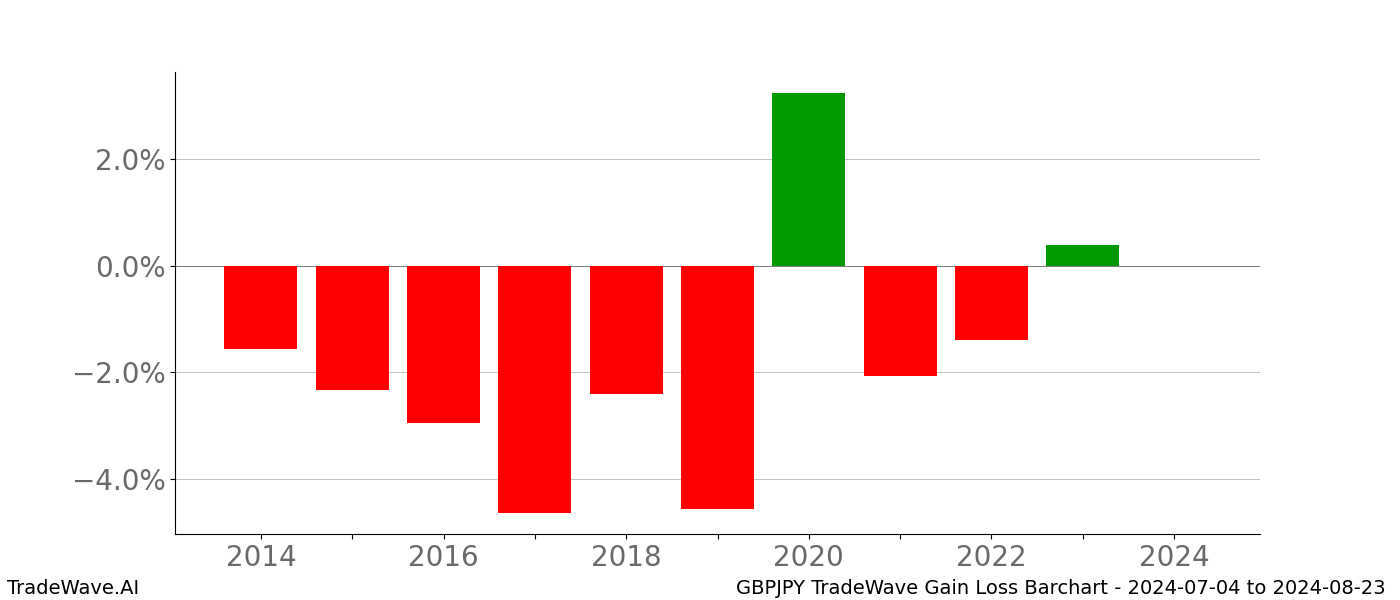 Gain/Loss barchart GBPJPY for date range: 2024-07-04 to 2024-08-23 - this chart shows the gain/loss of the TradeWave opportunity for GBPJPY buying on 2024-07-04 and selling it on 2024-08-23 - this barchart is showing 10 years of history