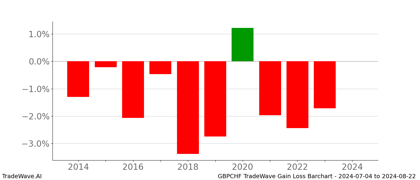 Gain/Loss barchart GBPCHF for date range: 2024-07-04 to 2024-08-22 - this chart shows the gain/loss of the TradeWave opportunity for GBPCHF buying on 2024-07-04 and selling it on 2024-08-22 - this barchart is showing 10 years of history