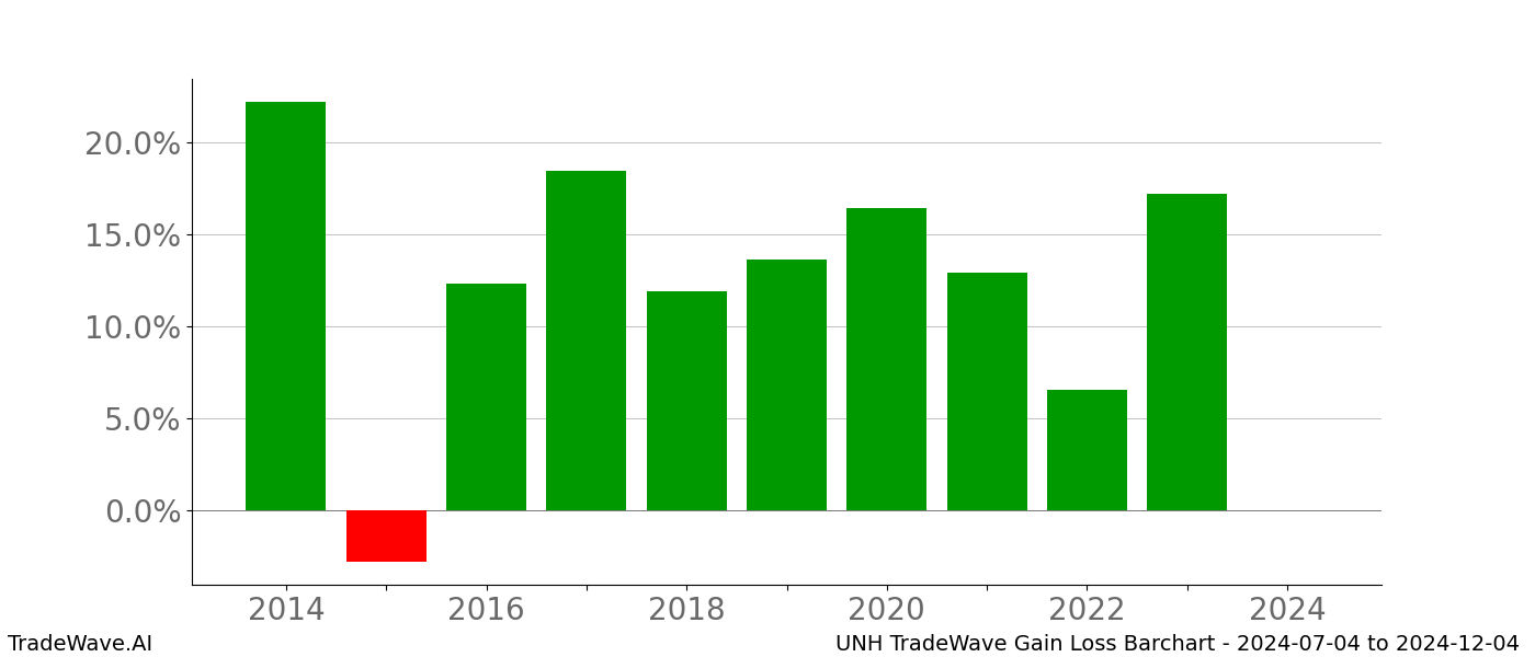 Gain/Loss barchart UNH for date range: 2024-07-04 to 2024-12-04 - this chart shows the gain/loss of the TradeWave opportunity for UNH buying on 2024-07-04 and selling it on 2024-12-04 - this barchart is showing 10 years of history