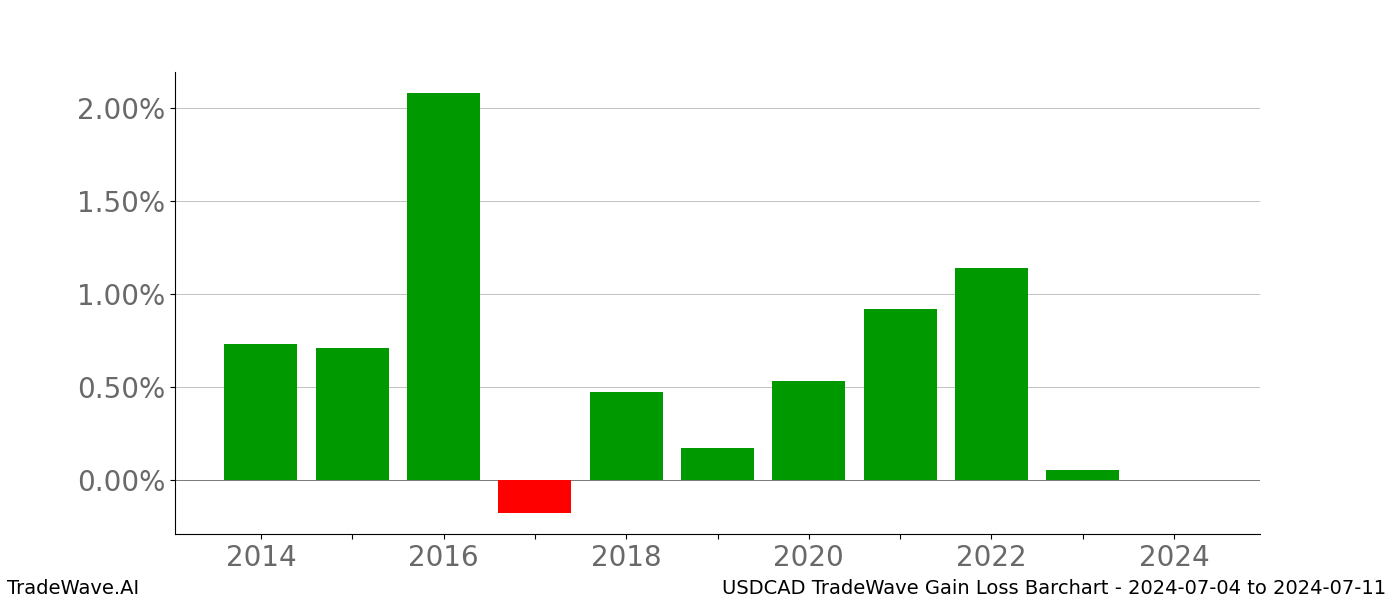 Gain/Loss barchart USDCAD for date range: 2024-07-04 to 2024-07-11 - this chart shows the gain/loss of the TradeWave opportunity for USDCAD buying on 2024-07-04 and selling it on 2024-07-11 - this barchart is showing 10 years of history