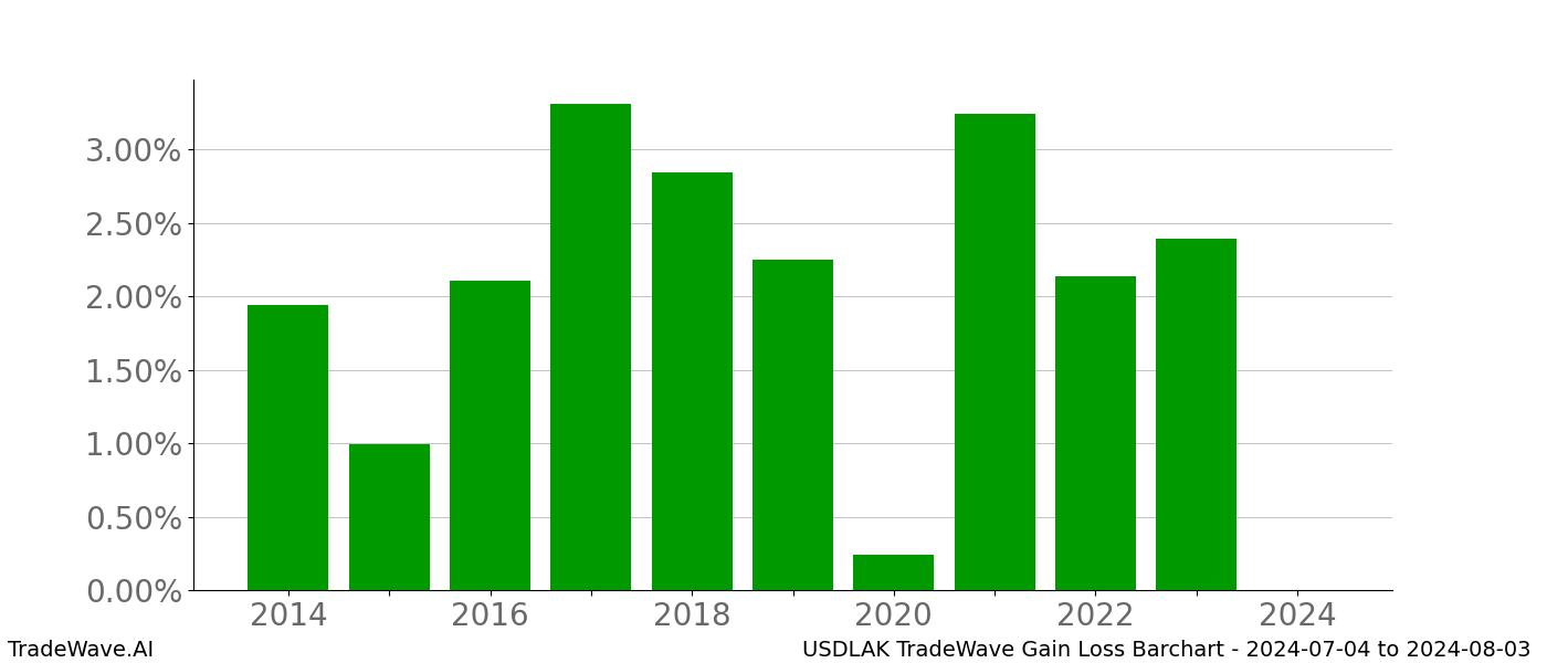 Gain/Loss barchart USDLAK for date range: 2024-07-04 to 2024-08-03 - this chart shows the gain/loss of the TradeWave opportunity for USDLAK buying on 2024-07-04 and selling it on 2024-08-03 - this barchart is showing 10 years of history