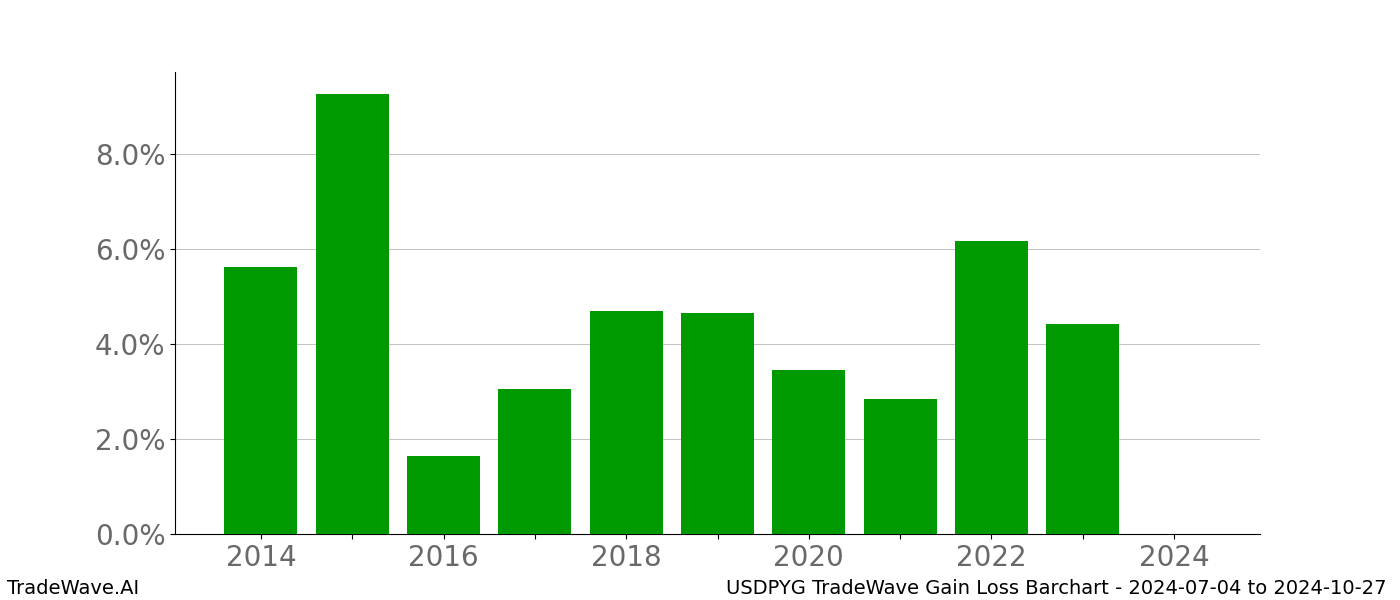 Gain/Loss barchart USDPYG for date range: 2024-07-04 to 2024-10-27 - this chart shows the gain/loss of the TradeWave opportunity for USDPYG buying on 2024-07-04 and selling it on 2024-10-27 - this barchart is showing 10 years of history