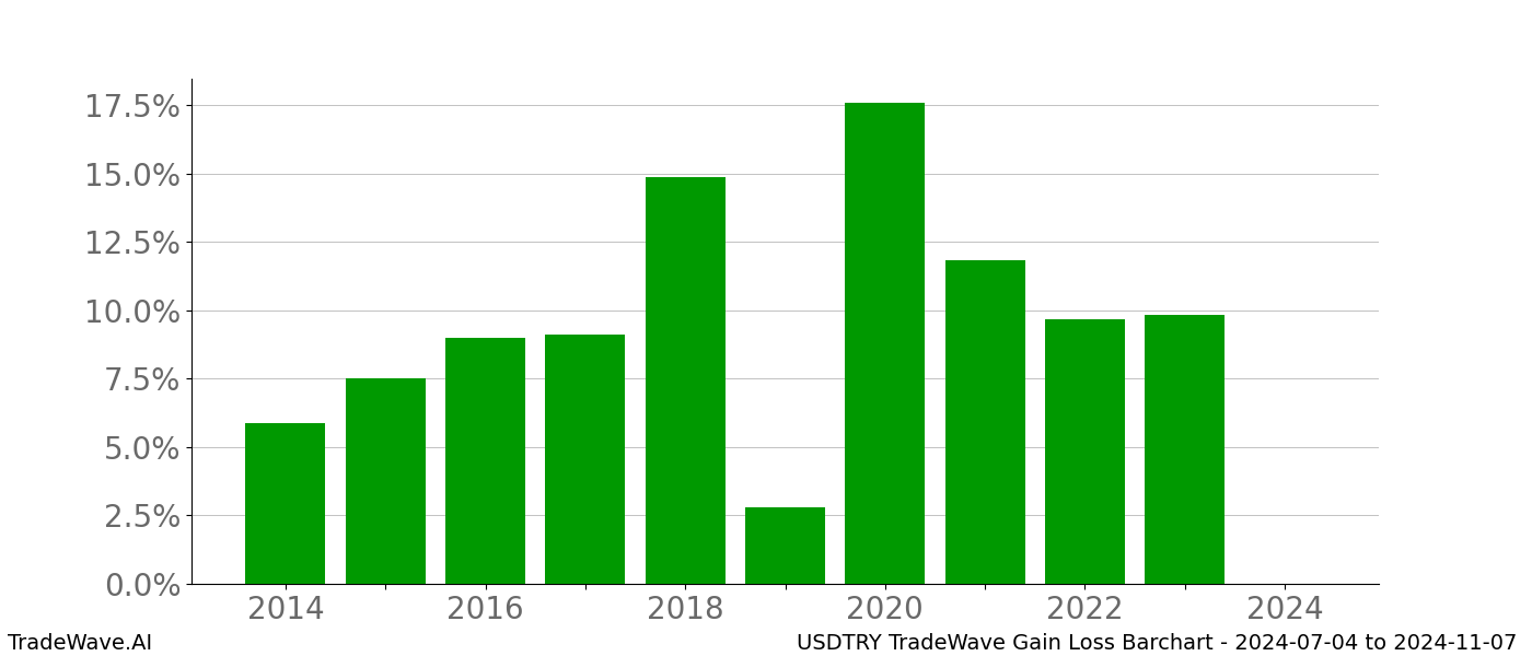 Gain/Loss barchart USDTRY for date range: 2024-07-04 to 2024-11-07 - this chart shows the gain/loss of the TradeWave opportunity for USDTRY buying on 2024-07-04 and selling it on 2024-11-07 - this barchart is showing 10 years of history