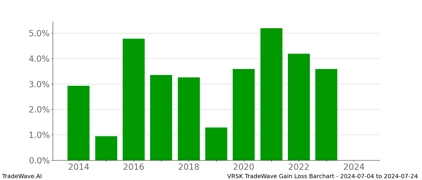 Gain/Loss barchart VRSK for date range: 2024-07-04 to 2024-07-24 - this chart shows the gain/loss of the TradeWave opportunity for VRSK buying on 2024-07-04 and selling it on 2024-07-24 - this barchart is showing 10 years of history