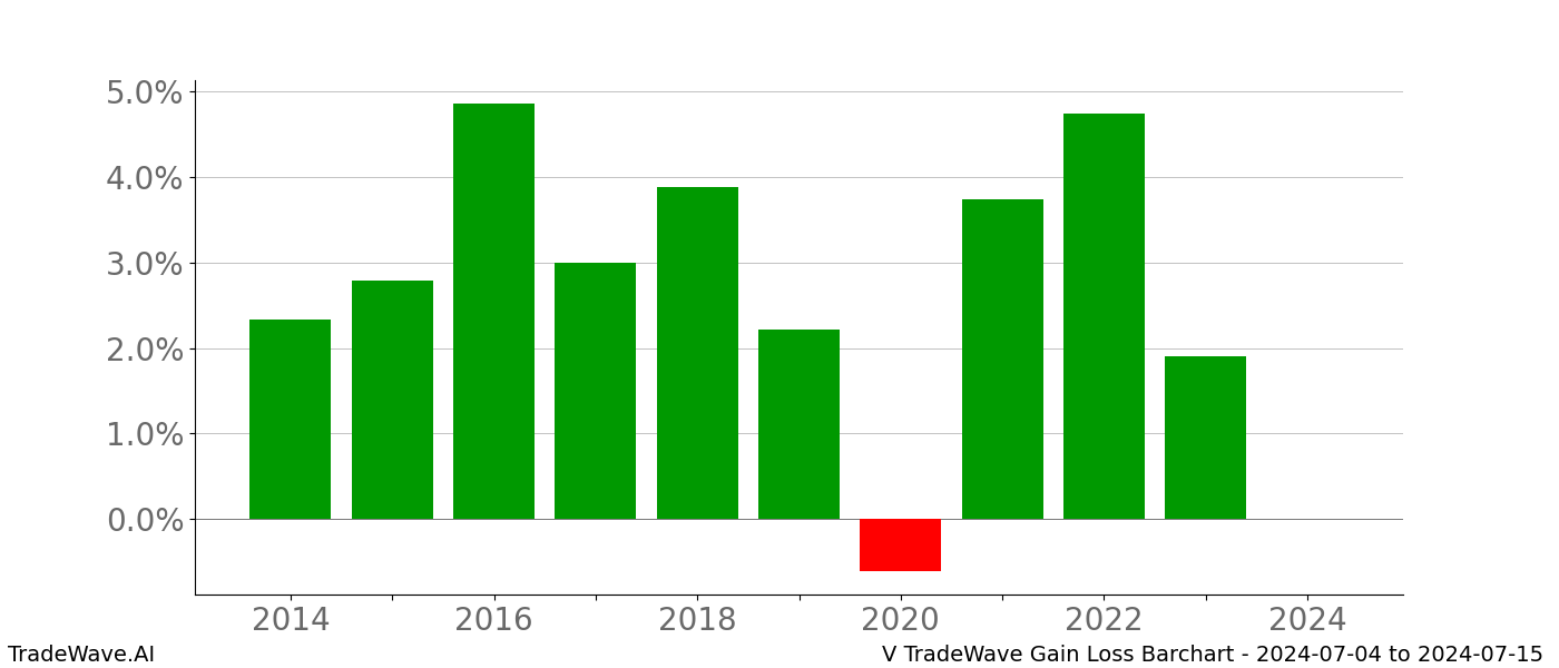 Gain/Loss barchart V for date range: 2024-07-04 to 2024-07-15 - this chart shows the gain/loss of the TradeWave opportunity for V buying on 2024-07-04 and selling it on 2024-07-15 - this barchart is showing 10 years of history