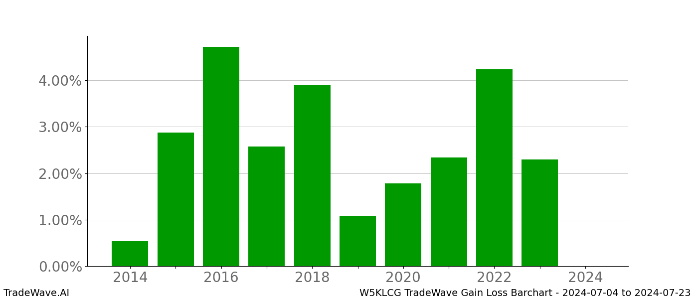 Gain/Loss barchart W5KLCG for date range: 2024-07-04 to 2024-07-23 - this chart shows the gain/loss of the TradeWave opportunity for W5KLCG buying on 2024-07-04 and selling it on 2024-07-23 - this barchart is showing 10 years of history