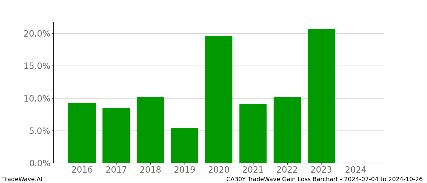 Gain/Loss barchart CA30Y for date range: 2024-07-04 to 2024-10-26 - this chart shows the gain/loss of the TradeWave opportunity for CA30Y buying on 2024-07-04 and selling it on 2024-10-26 - this barchart is showing 8 years of history