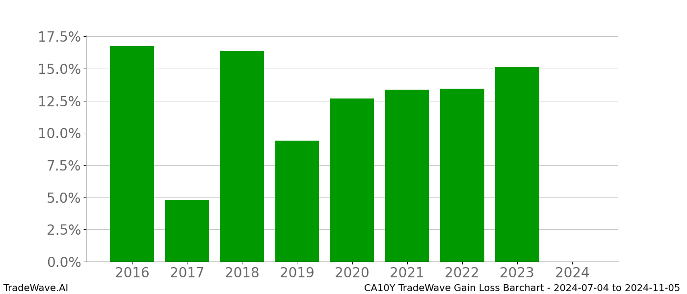 Gain/Loss barchart CA10Y for date range: 2024-07-04 to 2024-11-05 - this chart shows the gain/loss of the TradeWave opportunity for CA10Y buying on 2024-07-04 and selling it on 2024-11-05 - this barchart is showing 8 years of history