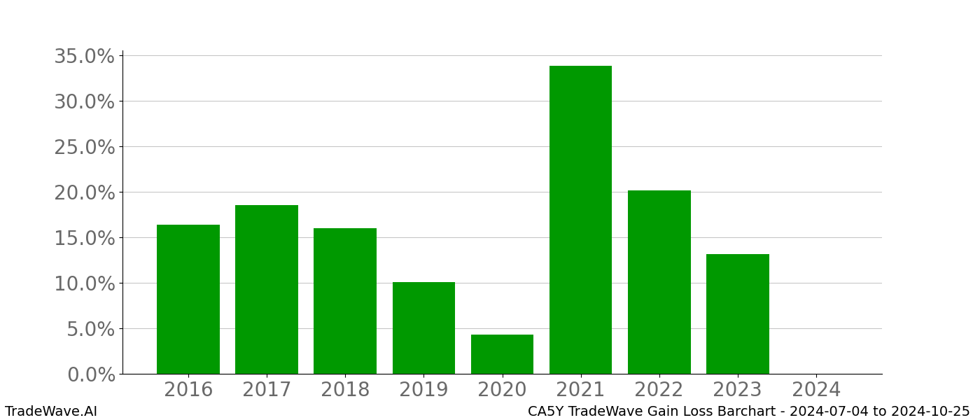 Gain/Loss barchart CA5Y for date range: 2024-07-04 to 2024-10-25 - this chart shows the gain/loss of the TradeWave opportunity for CA5Y buying on 2024-07-04 and selling it on 2024-10-25 - this barchart is showing 8 years of history