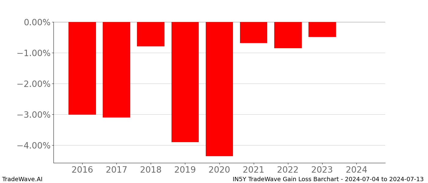 Gain/Loss barchart IN5Y for date range: 2024-07-04 to 2024-07-13 - this chart shows the gain/loss of the TradeWave opportunity for IN5Y buying on 2024-07-04 and selling it on 2024-07-13 - this barchart is showing 8 years of history