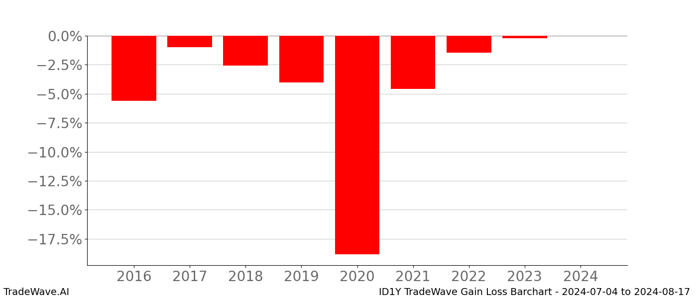 Gain/Loss barchart ID1Y for date range: 2024-07-04 to 2024-08-17 - this chart shows the gain/loss of the TradeWave opportunity for ID1Y buying on 2024-07-04 and selling it on 2024-08-17 - this barchart is showing 8 years of history