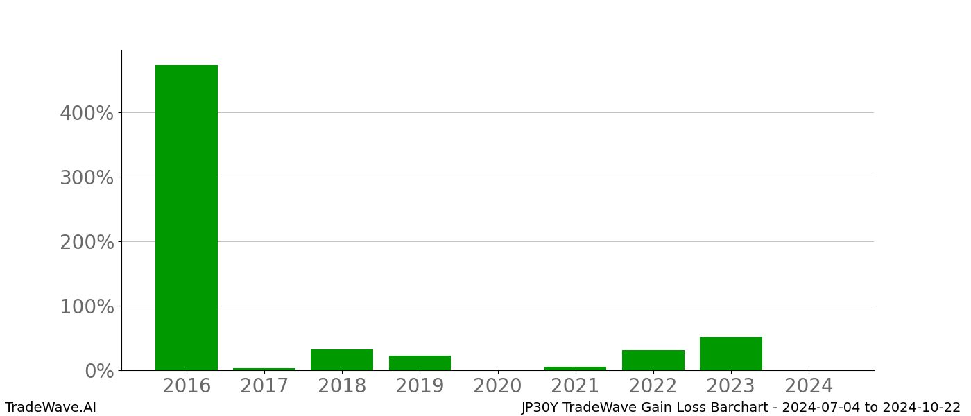 Gain/Loss barchart JP30Y for date range: 2024-07-04 to 2024-10-22 - this chart shows the gain/loss of the TradeWave opportunity for JP30Y buying on 2024-07-04 and selling it on 2024-10-22 - this barchart is showing 8 years of history