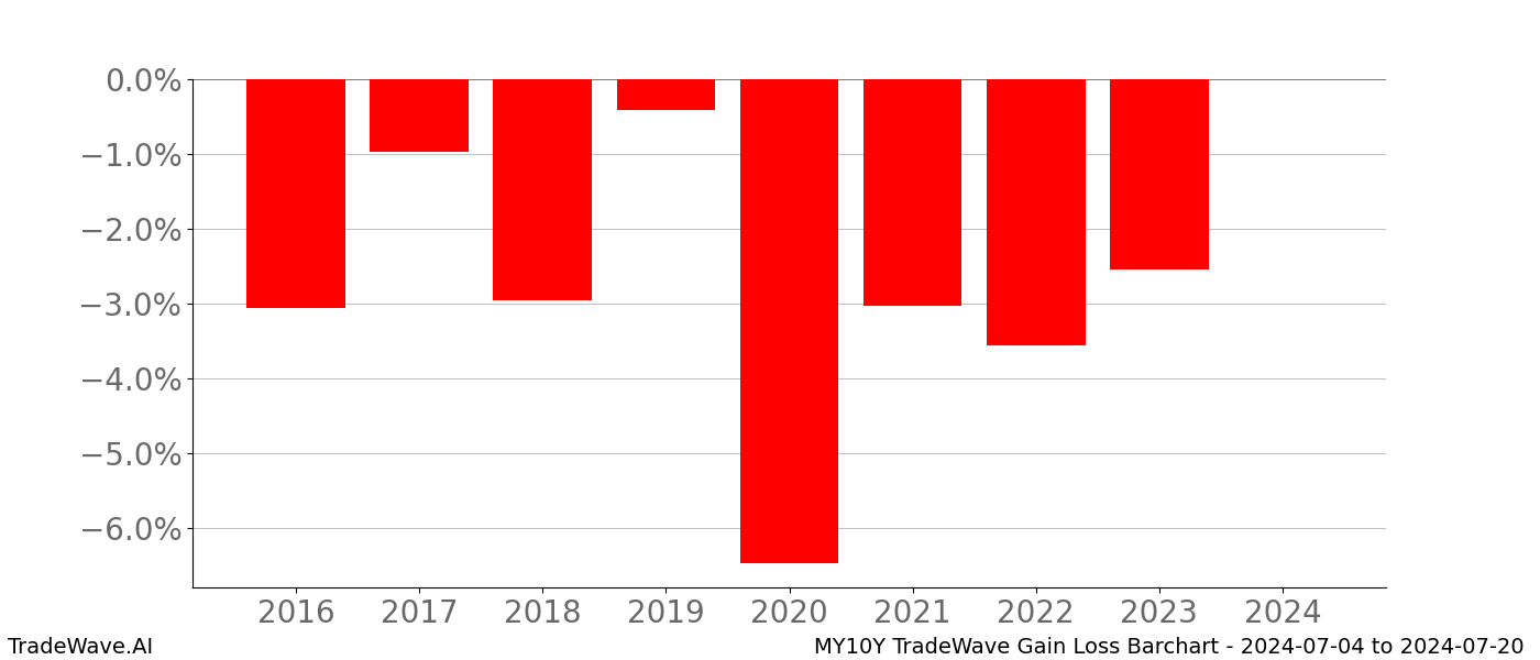 Gain/Loss barchart MY10Y for date range: 2024-07-04 to 2024-07-20 - this chart shows the gain/loss of the TradeWave opportunity for MY10Y buying on 2024-07-04 and selling it on 2024-07-20 - this barchart is showing 8 years of history