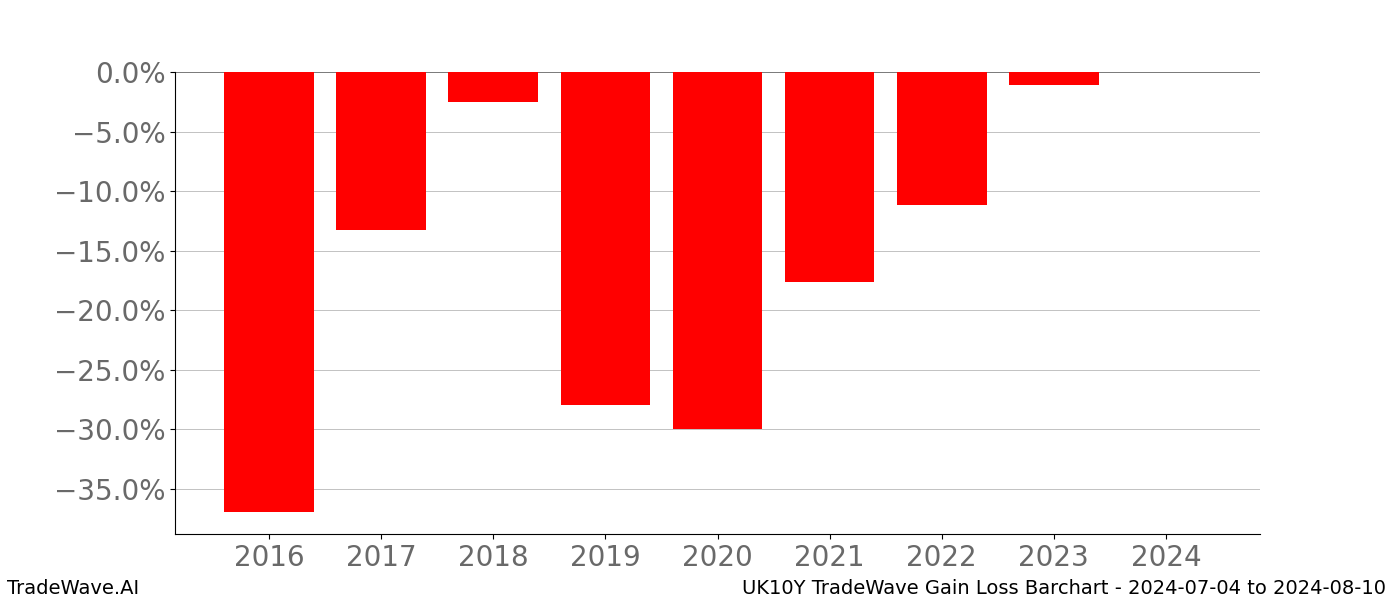 Gain/Loss barchart UK10Y for date range: 2024-07-04 to 2024-08-10 - this chart shows the gain/loss of the TradeWave opportunity for UK10Y buying on 2024-07-04 and selling it on 2024-08-10 - this barchart is showing 8 years of history