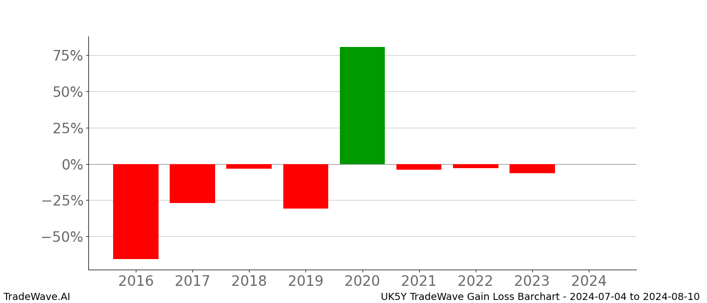 Gain/Loss barchart UK5Y for date range: 2024-07-04 to 2024-08-10 - this chart shows the gain/loss of the TradeWave opportunity for UK5Y buying on 2024-07-04 and selling it on 2024-08-10 - this barchart is showing 8 years of history