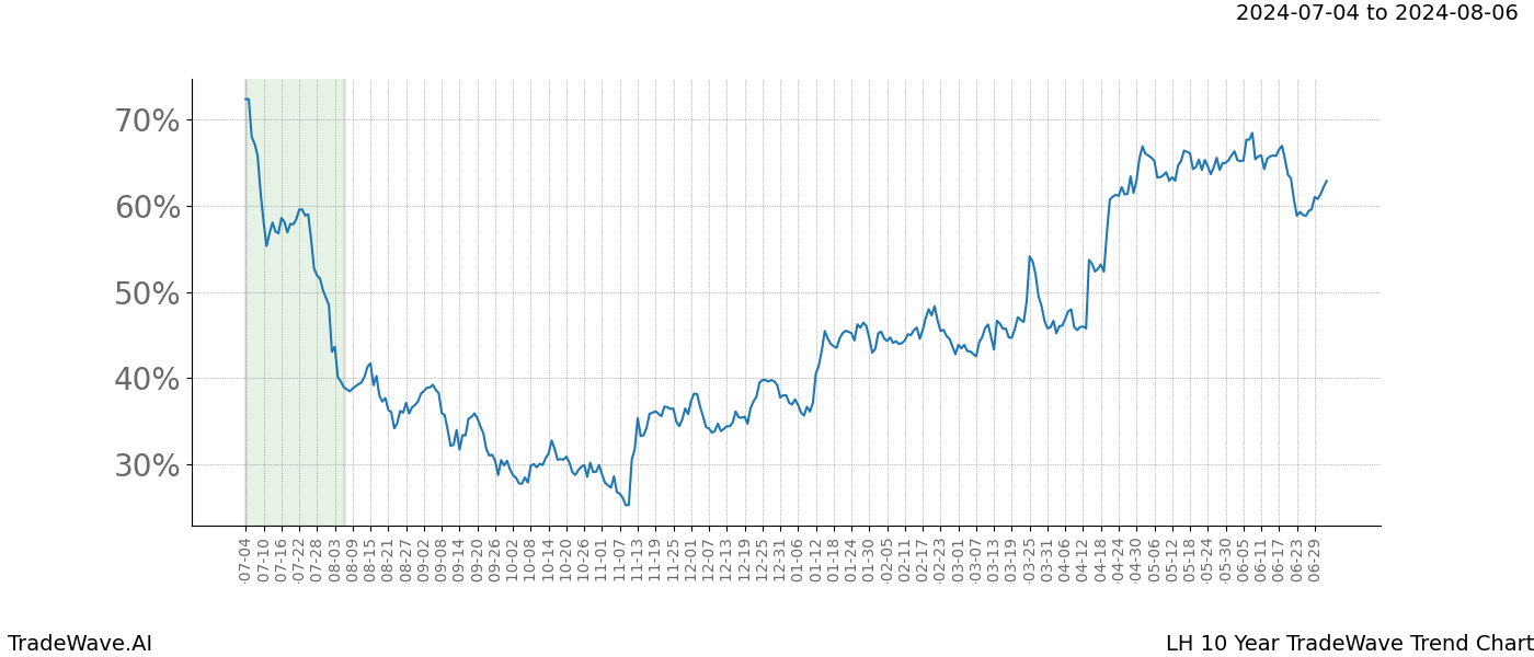 TradeWave Trend Chart LH shows the average trend of the financial instrument over the past 10 years. Sharp uptrends and downtrends signal a potential TradeWave opportunity