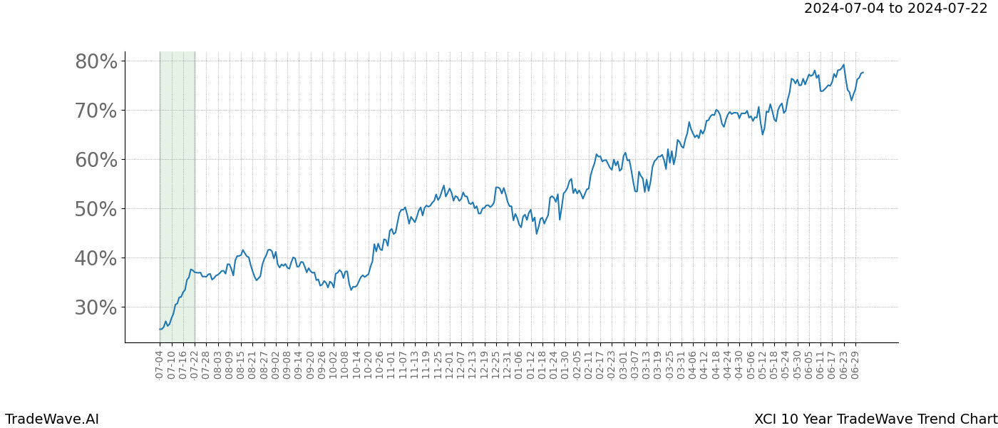 TradeWave Trend Chart XCI shows the average trend of the financial instrument over the past 10 years. Sharp uptrends and downtrends signal a potential TradeWave opportunity