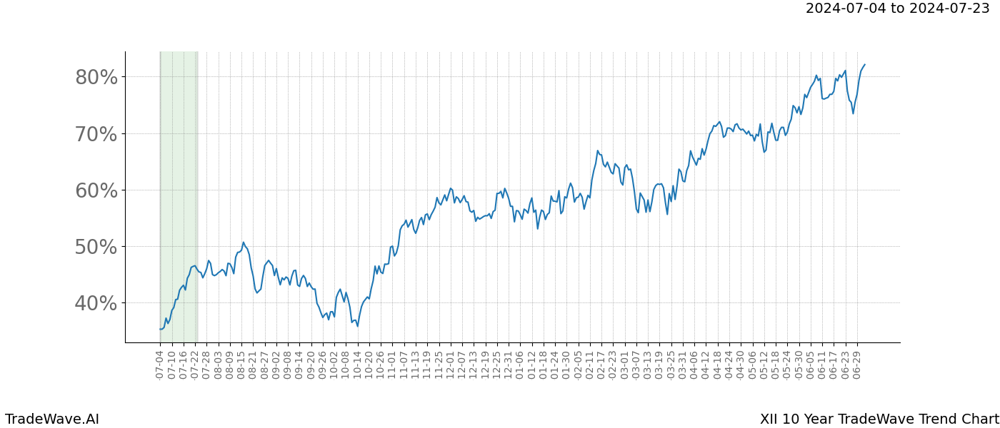 TradeWave Trend Chart XII shows the average trend of the financial instrument over the past 10 years. Sharp uptrends and downtrends signal a potential TradeWave opportunity