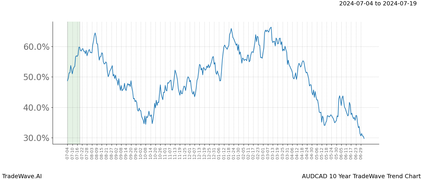 TradeWave Trend Chart AUDCAD shows the average trend of the financial instrument over the past 10 years. Sharp uptrends and downtrends signal a potential TradeWave opportunity