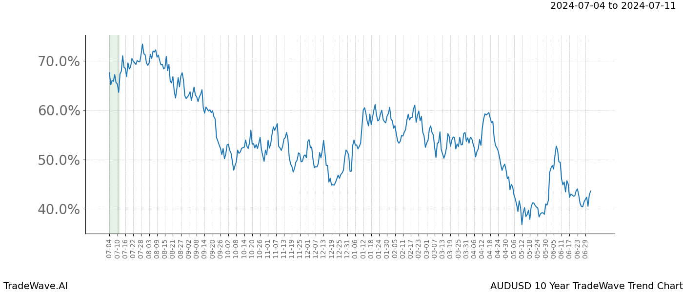 TradeWave Trend Chart AUDUSD shows the average trend of the financial instrument over the past 10 years. Sharp uptrends and downtrends signal a potential TradeWave opportunity